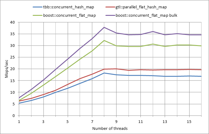 Parallel%20workload.xlsx.5M%2C%200.99